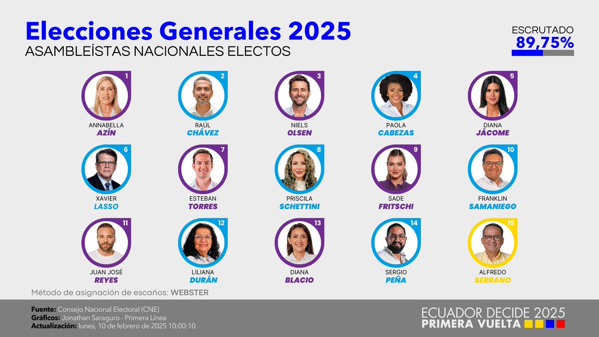 jonatansaraguro's tweet photo. 📊 Resultados Parciales – Asamblea Nacional

🗳️ Total de votos por los 15 asambleístas más votados:

01. Annabella Azín (ADN) – 43,52%
02. Raúl Chávez (RC - RETO) – 41,15%
03. Niels Olsen (ADN) – 14,51%
04. Paola Cabezas (RC - RETO) – 13,72%
05. Diana Jácome (ADN) – 8,70%
06. Xavier Lasso (RC - RETO) – 8,23%
07. Esteban Torres (ADN) – 6,22%
08. Priscila Schettini (RC - RETO) – 5,88%
09. Sade Fritschi (ADN) – 4,84%
10. Franklin Samaniego (RC - RETO) – 4,57%
11. Juan José Reyes (ADN) – 3,96%
12. Liliana Durán (RC - RETO) – 3,74%
13. Diana Blacio (ADN) – 3,35%
14. Sergio Peña (RC - RETO) – 3,17%
15. Alfredo Serrano (PSC) – 3,13%

🏛️ Distribución: ADN 7, Revolución Ciudadana 7, PSC 1.

🚨 Lucio Gutiérrez y Ricardo Vanegas, quienes buscaban la reelección, no lograron obtener un escaño.

📅 Corte: lunes, 10 de febrero de 2025 – 10:00 AM
#EleccionesEcuador2025 #Asamblea2025