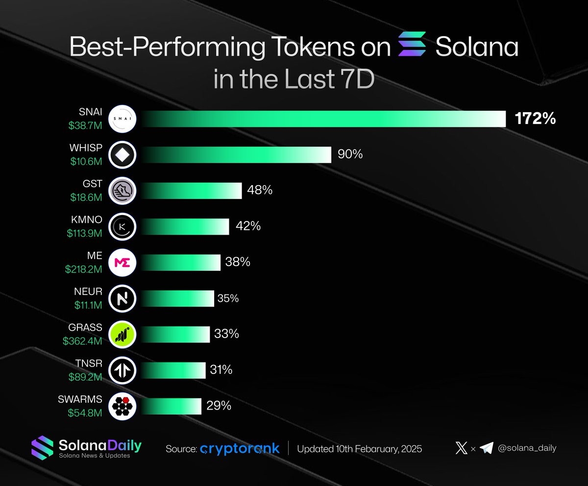 🌟 Best-performing Tokens on Solana Last 7D 

SNAI - <a href="/swarmnode/">SwarmNode.ai</a>
WHISP - <a href="/whispersai/">whispers</a>
GST - <a href="/Stepnofficial/">STEPN GO</a>
KMNO - <a href="/KaminoFinance/">Kamino</a>
ME - <a href="/MagicEden/">Magic Eden 🪄</a>
NEUR - <a href="/neur_sh/">neur</a>
GRASS - <a href="/getgrass_io/">touch grass</a>
TNSR - <a href="/tensor_hq/">Tensor ⚡️</a>
SWARMS - <a href="/swarms_corp/">swarms</a> 

Which one catches your eyes? 👇

#Solana