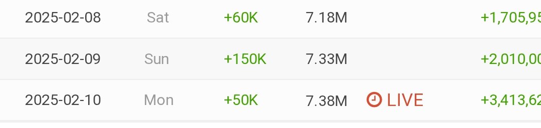 Meanwhile #samayraina subscribers in last 3 days!! 🤣🤣