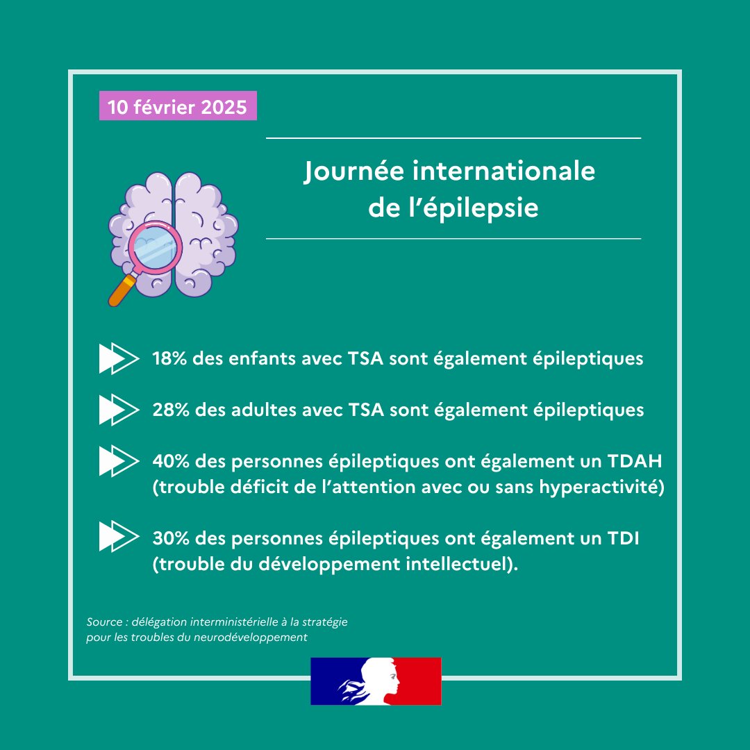 #JournéeInternationaleEpilepsie 💜| Le saviez-vous ? Les troubles du neurodéveloppement (#TND) et l'épilepsie peuvent être reliés.
🟪Les enfants avec TND ont plus de risques d’être épileptiques que la population générale ⤵️