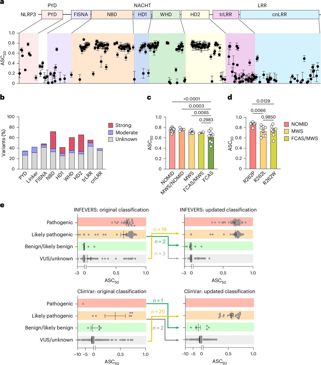 Waggoner Lab (@labwaggoner) on Twitter photo Mechanisms of NLRP3 activation and inhibition elucidated by functional analysis of disease-associated variants
nature.com/articles/s4159…
<a href="/NatImmunol/">Nature Immunology</a> <a href="/sethmasters/">seth masters</a> <a href="/shouya_feng/">Shouya Feng</a> Mechanisms of NLRP3 activation and inhibition elucidated by functional analysis of disease-associated variants
nature.com/articles/s4159…
<a href="/NatImmunol/">Nature Immunology</a> <a href="/sethmasters/">seth masters</a> <a href="/shouya_feng/">Shouya Feng</a>