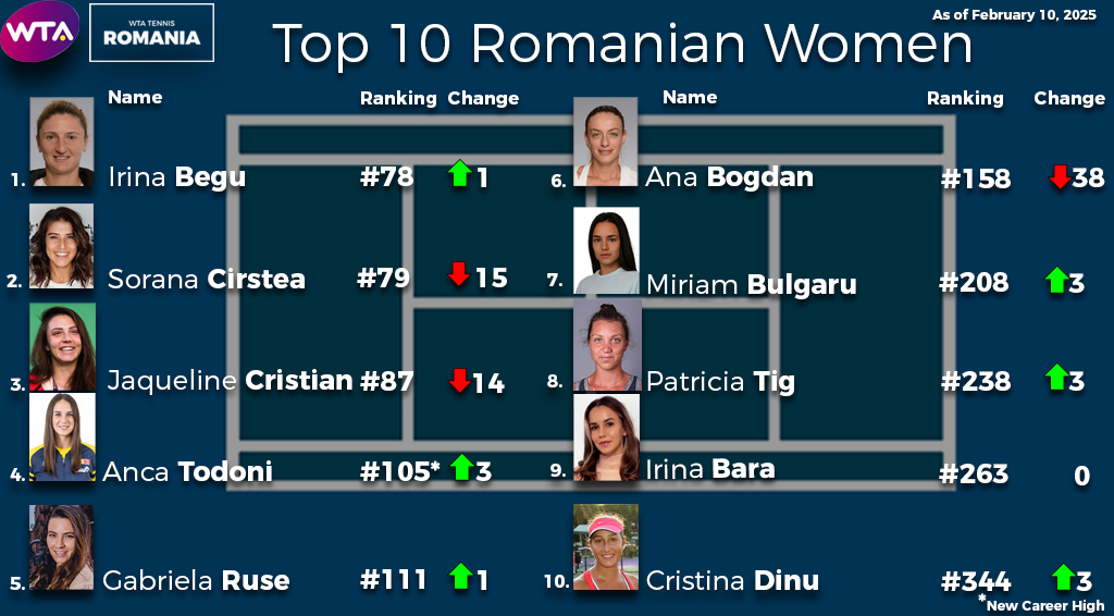 Top 10 Romanian Women as of February 10, 2025