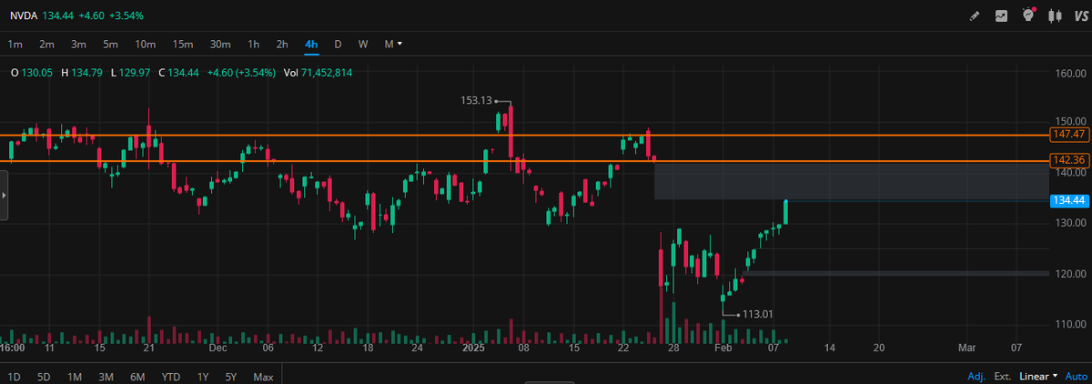 vnkumarvnk's tweet photo. $NVDA gap fill to $142 next. https://t.co/JuWWq89h1u