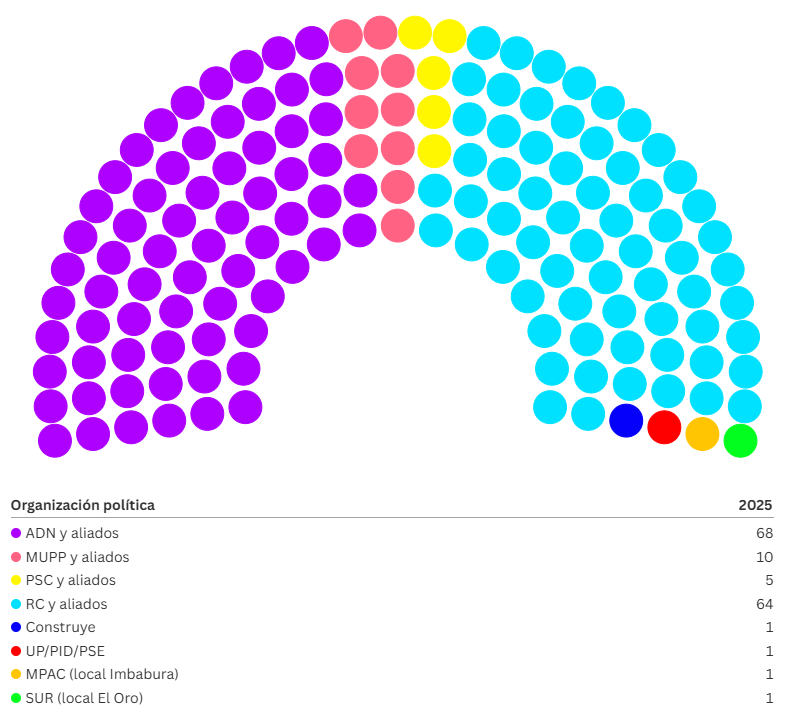 Con los datos disponibles hasta el momento, la nueva <a href="/AsambleaEcuador/">Asamblea Nacional</a> tendría: 68 de <a href="/Adnecuadorok/">AdnEcuadorOk</a>, <a href="/64/">64 comrades airship cooperative</a> de <a href="/RC5Oficial/">Revolución Ciudadana</a>, 10 de <a href="/PKnacional18/">PACHAKUTIK NACIONAL</a>, 5 de <a href="/La6Ecuador/">La6 y Aliados 🇪🇨 | Partido Social Cristiano</a> y 4 más de fuerzas locales, alianzas y <a href="/Construye_Ecu/">Construye_Ecu</a>    

Interactivo acá: public.flourish.studio/visualisation/…