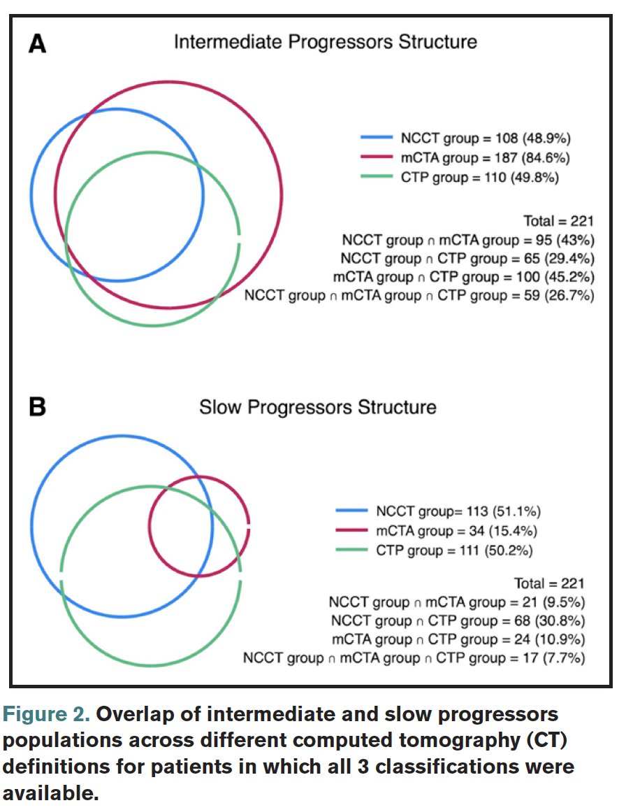 johanna_ospel's tweet photo. Ever wondered how to measure #infarct growth in acute #stroke using pragmatic #neuroimaging?🤔🔍 @UPensato got you covered💡‼️
https://t.co/0PeesY7rlH #neurorad #neuroIR @StrokeAHA_ASA @DCNSNeuro https://t.co/9ygHbzDKZk