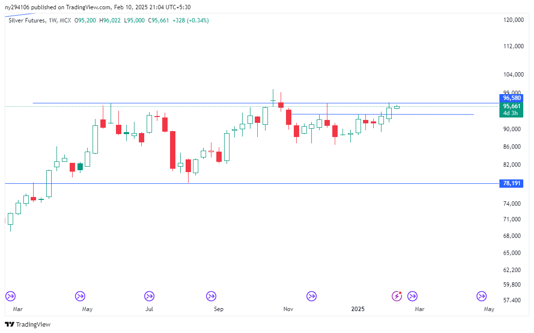 NITISH4694's tweet photo. Silver Chart https://t.co/9JGo0PLP0h