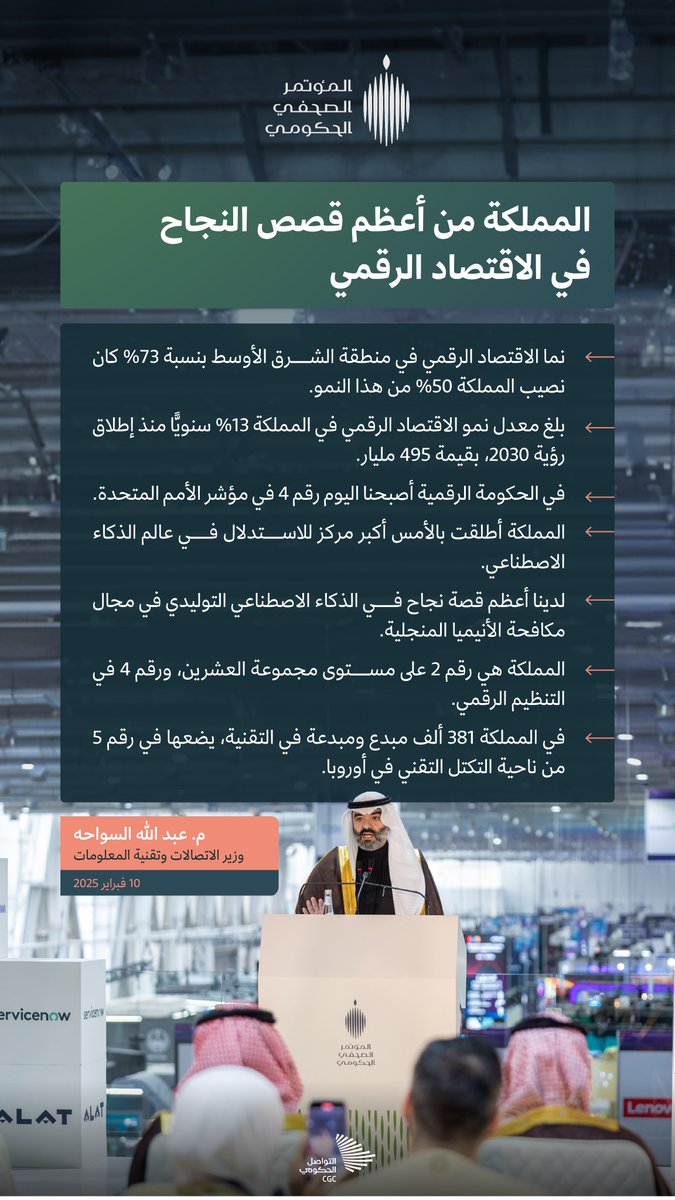 CGCSaudi's tweet image. &quot;بلغ معدل نمو الاقتصاد الرقمي في المملكة 13% سنويًّا منذ إطلاق رؤية 2030، بقيمة 495 مليارًا&quot;؛ أبرز ما جاء في حديث وزير الاتصالات وتقنية المعلومات خلال #المؤتمر_الصحفي_الحكومي. #ليب25