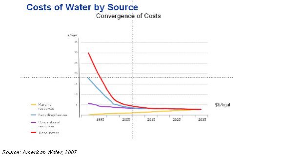 J’ai toujours été très sceptique des gens qui nous disent que notre eau est une richesse inestimable quand le prix de la désalinisation tend pratiquement à zéro. Cc <a href="/jhamel/">Jonathan Hamel</a>