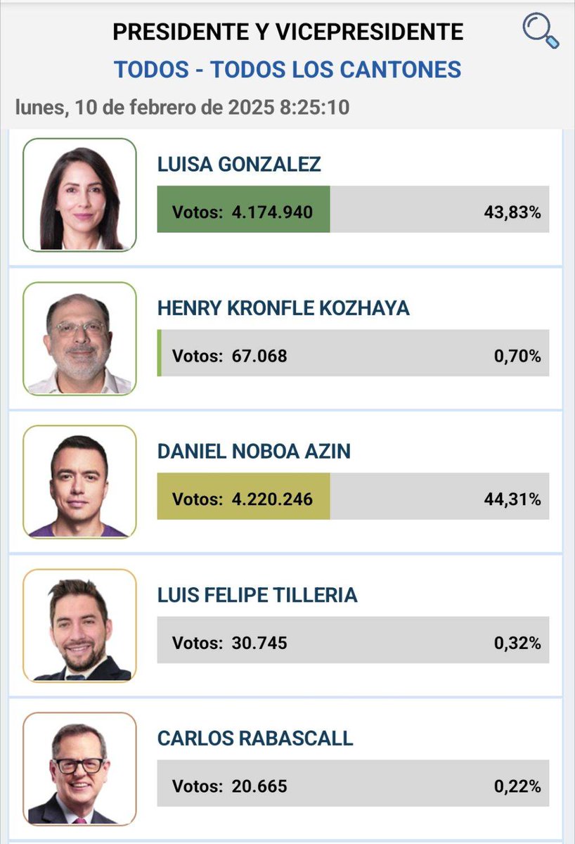 Yesmil Pérez Fuentes (@yesmilperezf) on Twitter photo #Ecuador revive!
A pesar del proceso fraudulento del presidente candidato #Noboa, La candidata de la Revolución Ciudadana <a href="/LuisaGonzalezEc/">Luisa González</a>, logra pasar a segunda vuelta en empate técnico, y alerta que existen cerca de 2614 actas con inconsistencias.
<a href="/MashiRafael/">Rafael Correa</a> #Ecuador2025 #Ecuador revive!
A pesar del proceso fraudulento del presidente candidato #Noboa, La candidata de la Revolución Ciudadana <a href="/LuisaGonzalezEc/">Luisa González</a>, logra pasar a segunda vuelta en empate técnico, y alerta que existen cerca de 2614 actas con inconsistencias.
<a href="/MashiRafael/">Rafael Correa</a> #Ecuador2025
