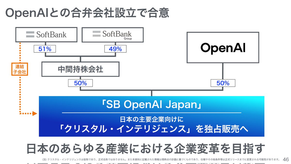 SB OpenAI Japanの会社形態が公表。子会社ソフトバンク51％、親会社ソフトバンクグループ49％で中間持株会社を作って、その中間持株会社とOpenAIが50％50％でSB  OpenAI Japanを設立する。 https://t.co/1aPQlpiIsv