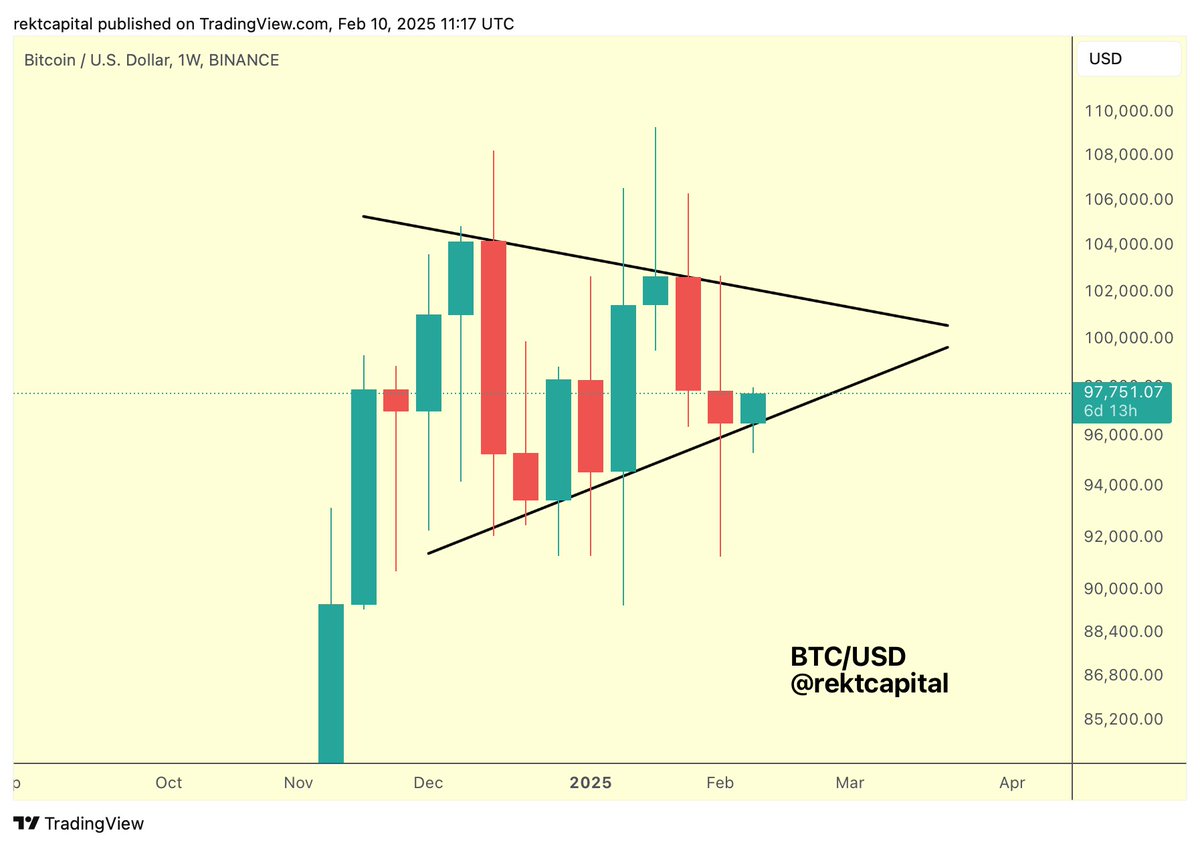 rektcapital's tweet photo. #BTC 

Bitcoin is holding this potential pattern, the series of Higher Lows remain intact

Downside wicks below the Higher Low are permitted but price needs to continue holding above ~$96500 on the Weekly and reclaim $97900 for intra-pattern continuation

$BTC #Crypto #Bitcoin https://t.co/bCBDSr9Tw2