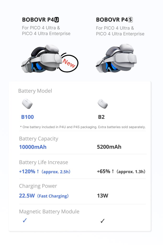 bobovr_official's tweet image. The BOBOVR P4U Battery Strap is released🔥
Together with P4S, we&apos;re offering two distinct solutions for PICO 4 Ultra (&amp;amp; Ultra Enterprise)!

Check out both options👇
P4U: bobovr.com/products/bobov…
P4S: bobovr.com/products/bobov…