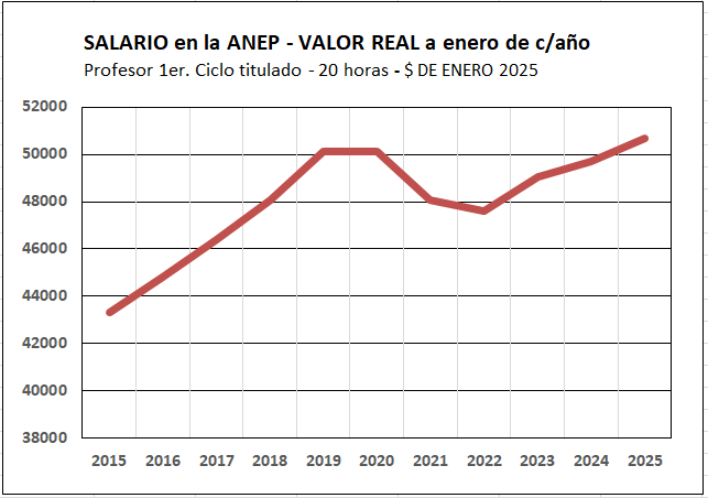 SALARIOS en la ANEP. Ajuste de 7,1% nominal anual en enero 2025, lo que implica un aumento real de 1,9%. El salario real queda 1,1% por encima de enero-2020 (pre pandemia) y en un MÁXIMO de varias décadas. Aquí la evolución: