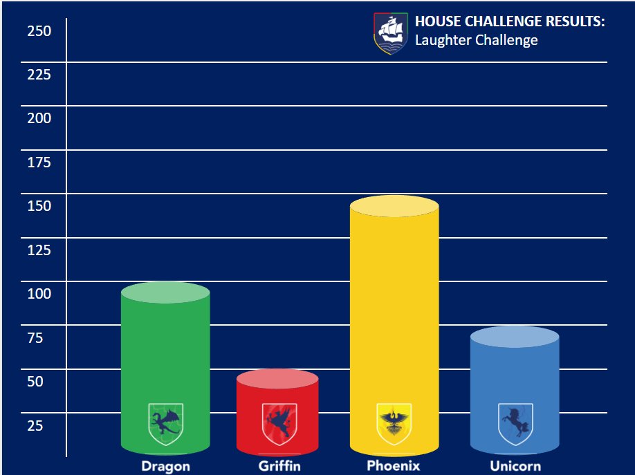 nailseaschool's tweet photo. 📢House Challenge - latest results
🟡🟠🟡Congratulations to Phoenix House who chuckled their way to first place in last Friday's Laughter Challenge🟡🟠🟡
Well done to all of the Heads of House and especially to Phoenix Sub - Mr Todd for trying their best to stay stony faced! https://t.co/5dmZbPYvV9
