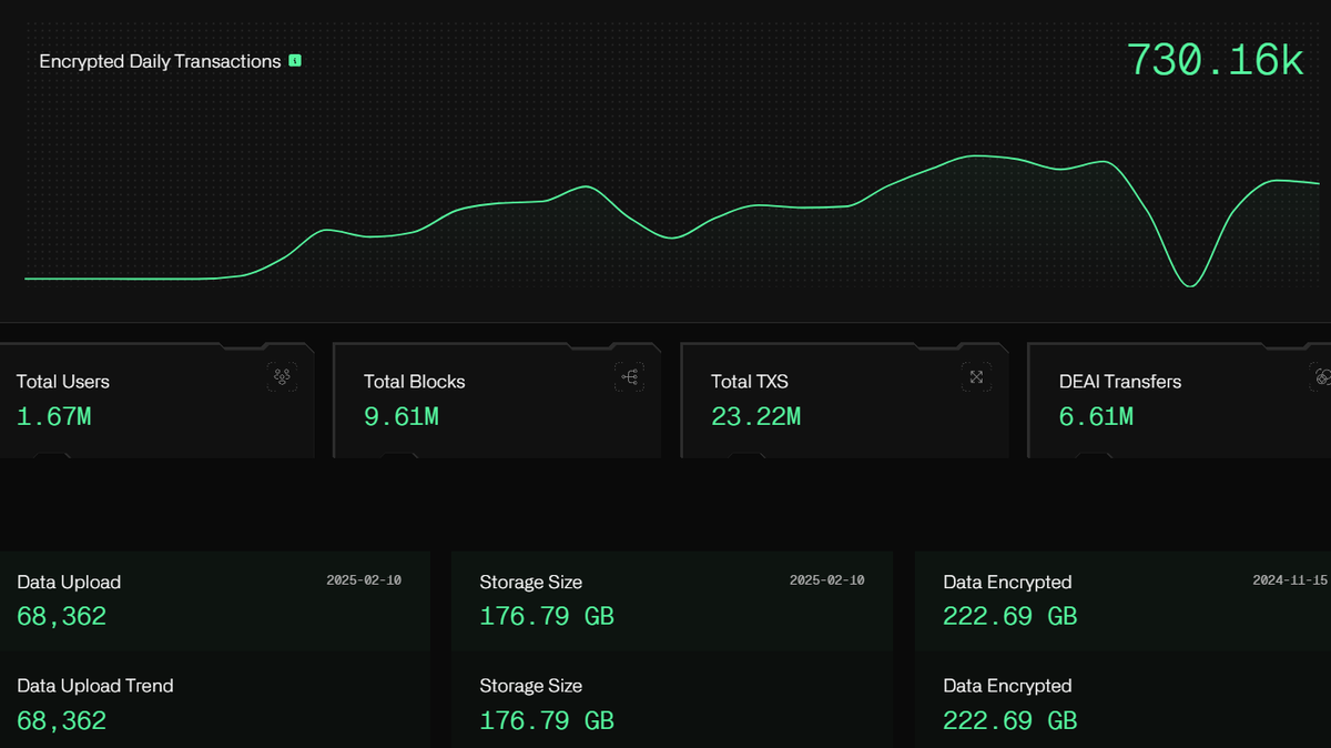 zero1_labs's tweet photo. With the countdown to Cypher Testnet Phase 4 underway, here's a glance at the collective achievements of all Cypher testnets to date:

- Managed over 222 GB of FHE-encrypted data
- Total 1.67m users
- Successfully processed 9.61m million blocks
- Facilitated 23.22 million transactions
- Over 6.61m $DEAI Transfers

Track live network data here - https://t.co/drxkNExw7j
