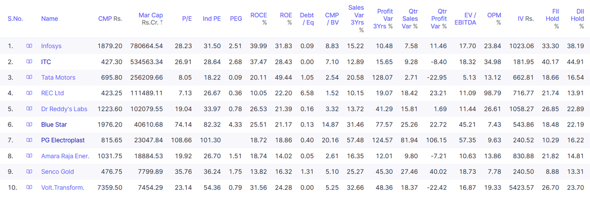 sabarisec's tweet photo. For those looking to build a long-term portfolio with attractive valuations, high earnings growth, and strong institutional presence, consider exploring this model portfolio. However, it is crucial to accumulate in tranches and gradually build your positions over time until you are fully invested. Conduct thorough research and invest responsibly. ✅

#sabarisec