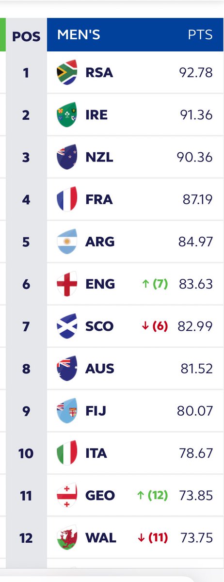 Bad morning for any Welsh commentators who’ve spent years bashing Italy and calling for relegation from the six nations