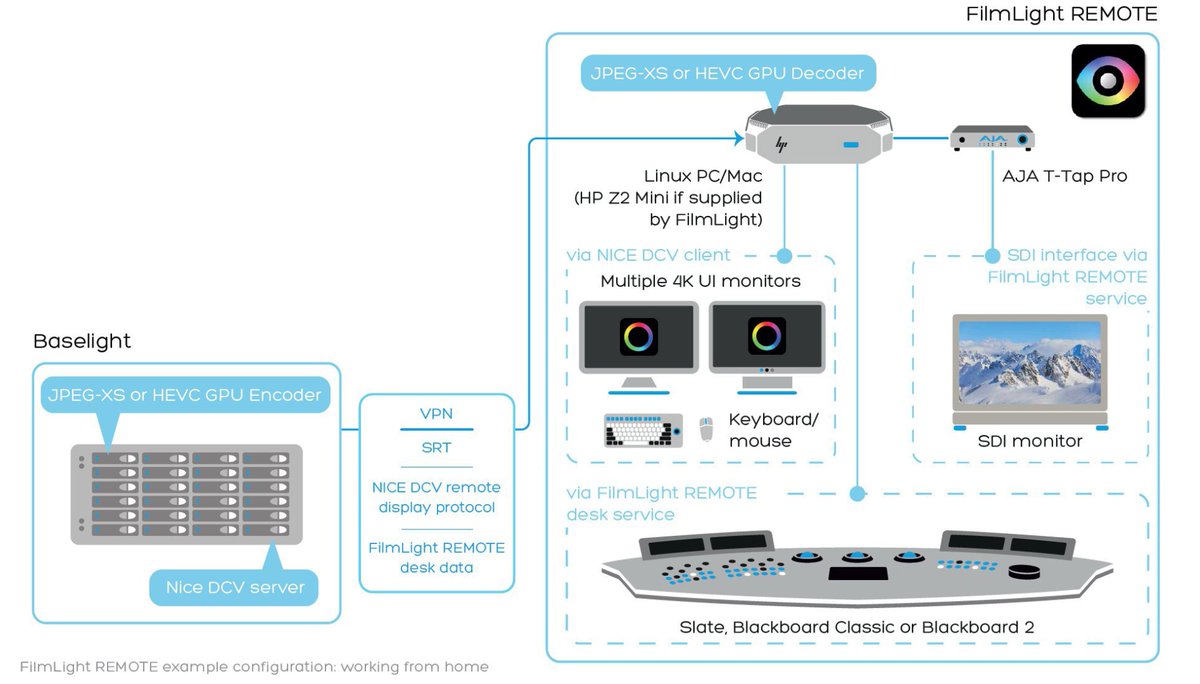 @filmlig    REMOTE: Next-Generation Remote Color Grading with JPEG XS. Read More here :  zurl.co/fSxpa