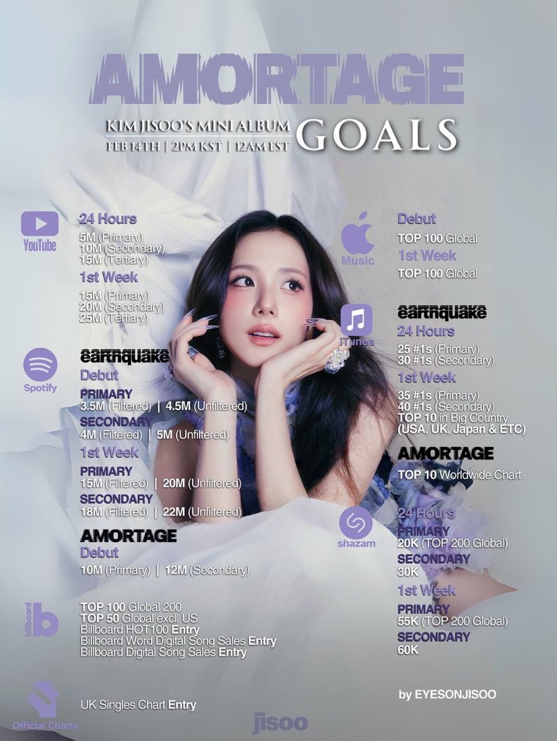 BLACKPINKCNTRAL's tweet photo. ‘AMORTAGE’ and ‘Earthquake’ goals by JISOO GLOBAL UNION. https://t.co/LzatKnquH8