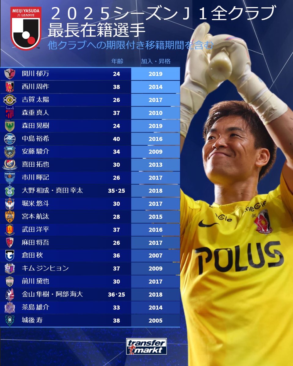Fooootest's tweet photo. J1全クラブにおける最長在籍選手達🇯🇵✨

最古参はアビスパ福岡のレジェンド城後寿🐝

📸@TMnews_japan https://t.co/j0HGmE2p9t