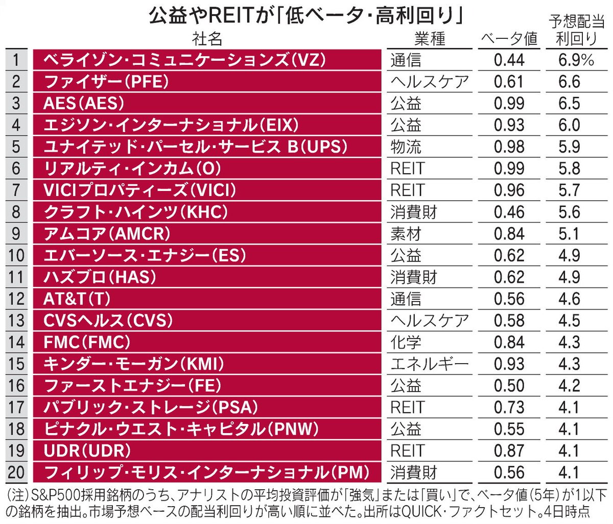 米国株、荒れ相場に備える分散投資の選択肢は https://t.co/CYx4QhmBWP  トランプ氏の政策やDeepSeekショックなど株式市場の変動率が高まっています。S&P500種株価指数に対する株価の感応度が低く、高利回りの銘柄をランキングしました。