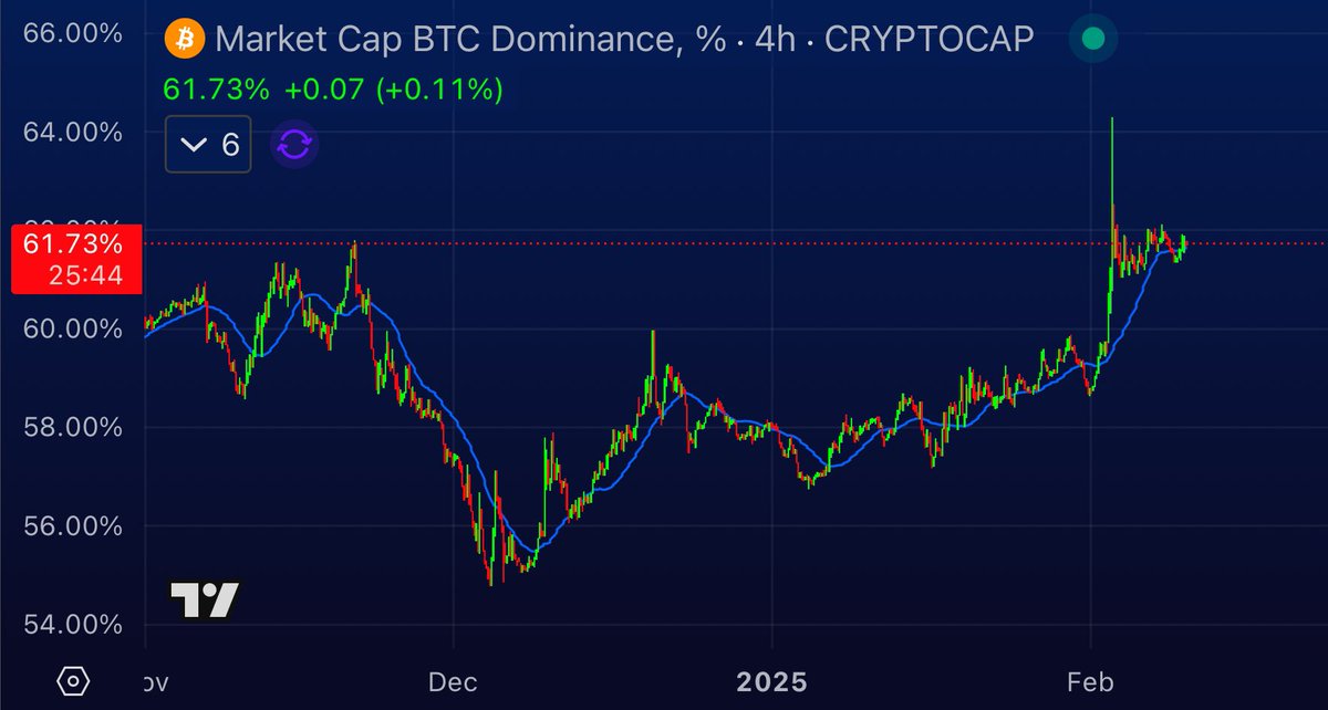IF #BITCOIN DOMINANCE KEEPS RISING THEN ALTCOIN SEASON WILL BE POSTPONED 👀