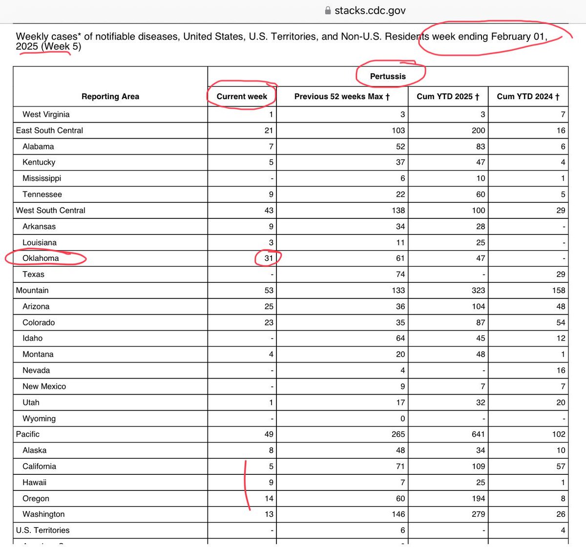 GeorgeMonks11's tweet photo. 🔴The largest Oklahoma Whooping Cough outbreak since 1956 is continuing and getting worse with 31 cases this last week. 
🔴Oklahoma has one of the lowest vaccination rates in the US.
🔴Whooping Cough is a vaccine preventable illness https://t.co/rupqIVnh3b