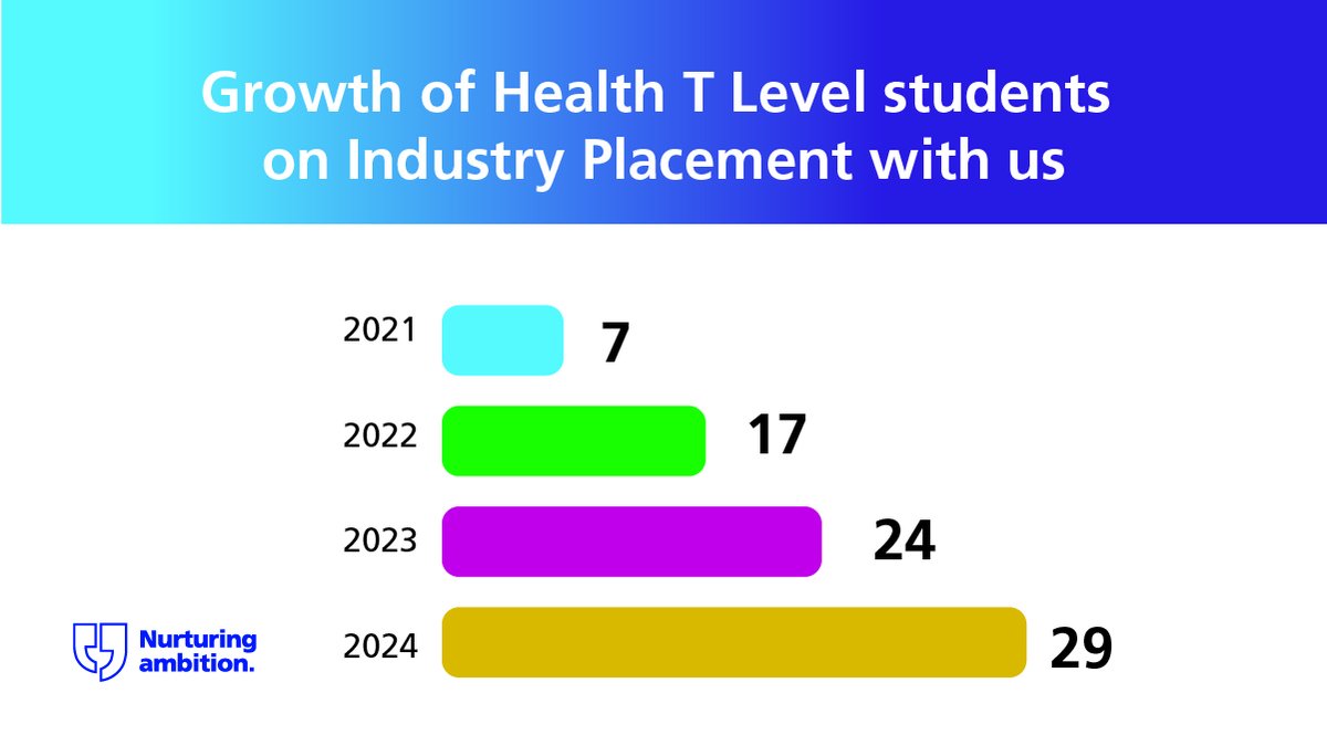📊 T-Level growth at Gloucestershire Hospitals! More students are gaining hands-on experience in healthcare each year.
T-Levels are making an impact! #NAW2025 #SkillsForLife