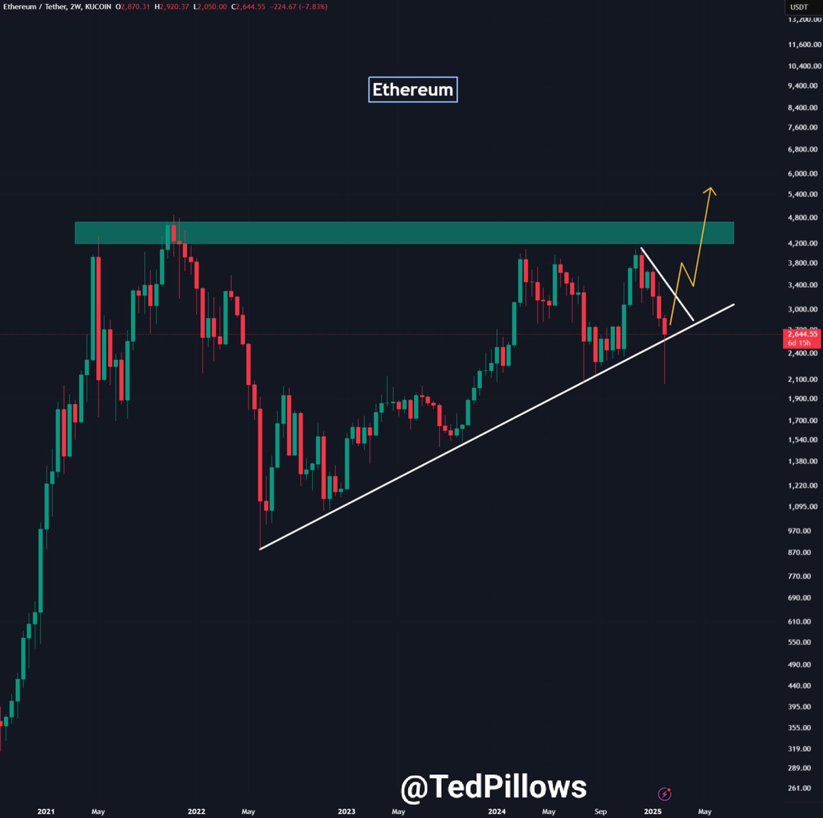Ethereum is still holding its uptrend support since May 2023. ▫️ Last week,  $ETH ETFs had $400M+ in inflows. ▫️ ETH big upgrades are coming next month.  ▫️ Trump is still buying