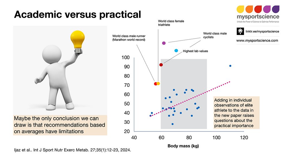 NEW blog: Carbohydrate recommendations relative to body weight bit.ly/3Q4UI5W

When it comes to carbohydrate intake during exercise, recommendations are provided in g/hr. A recent study challenged this view. This blog asks: should we really change the recommendations?