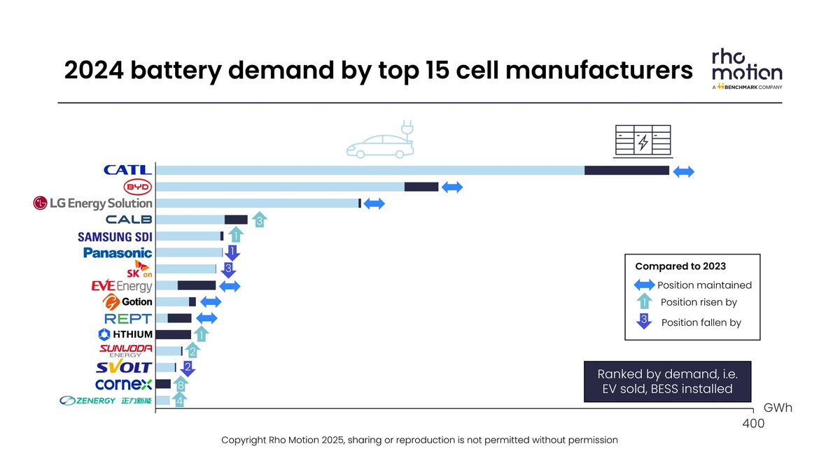 Battery deployments surpassed 1TWh in 2024 but who were the largest cell manufacturers?
🔋CATL, BYD, and LG ES remained the top 3 
🔋Panasonic and SKOn fell as CALB and Samsung SDI overtook them
🔋Hithium became one of the world’s largest cell manufacturers for the BESS industry