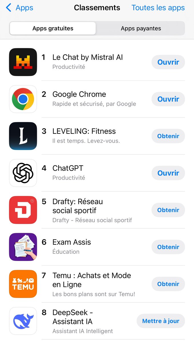 🇫🇷🥇 Mistral est numéro 1 des app sur iOS devant ChatGPT et Deepseek… 🚀 
Mérité car plus rapide et plus frugal que GPT 4o pour un résultat meilleur 😀