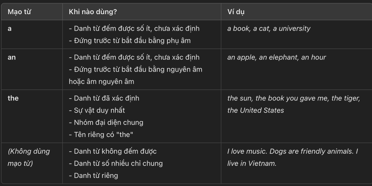 NGỮ PHÁP TIẾNG ANH 06

Mạo từ a/an/the được dùng như thế nào?

Buổi học hôm trước có anh chị hỏi em cách dùng của a/an/the vì khi học 150 câu các từ này được lặp lại khá nhiều. Về cơ bản sẽ đc chia thành 2 loại: 

(1) Mạo từ không xác định: "a" và "an"