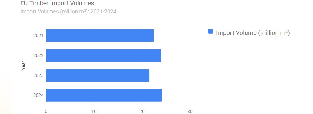 fordaq's tweet image. 🌍 Monday Market Insight: EU timber imports surged 12% in 2024, revealing market opportunities. 🔍 Stay ahead and connect with top buyers on Fordaq! 👉ow.ly/cnLI50UWzaf
#TimberTrade #lumber #europe #wood #Fordaq