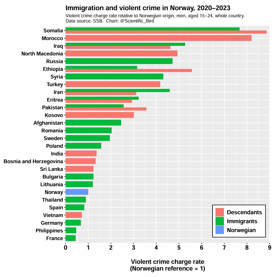 olakallqvist's tweet image. Ökad invandring = ökad kriminalitet?
 
Det är en av vår tids mest kontroversiella frågor. Men när vi tittar på den officiella statistiken står det utom rimligt tvivel att en ökad invandring från vissa regioner har lett till en ökning av kriminaliteten i Norden. Tvärtemot vad…