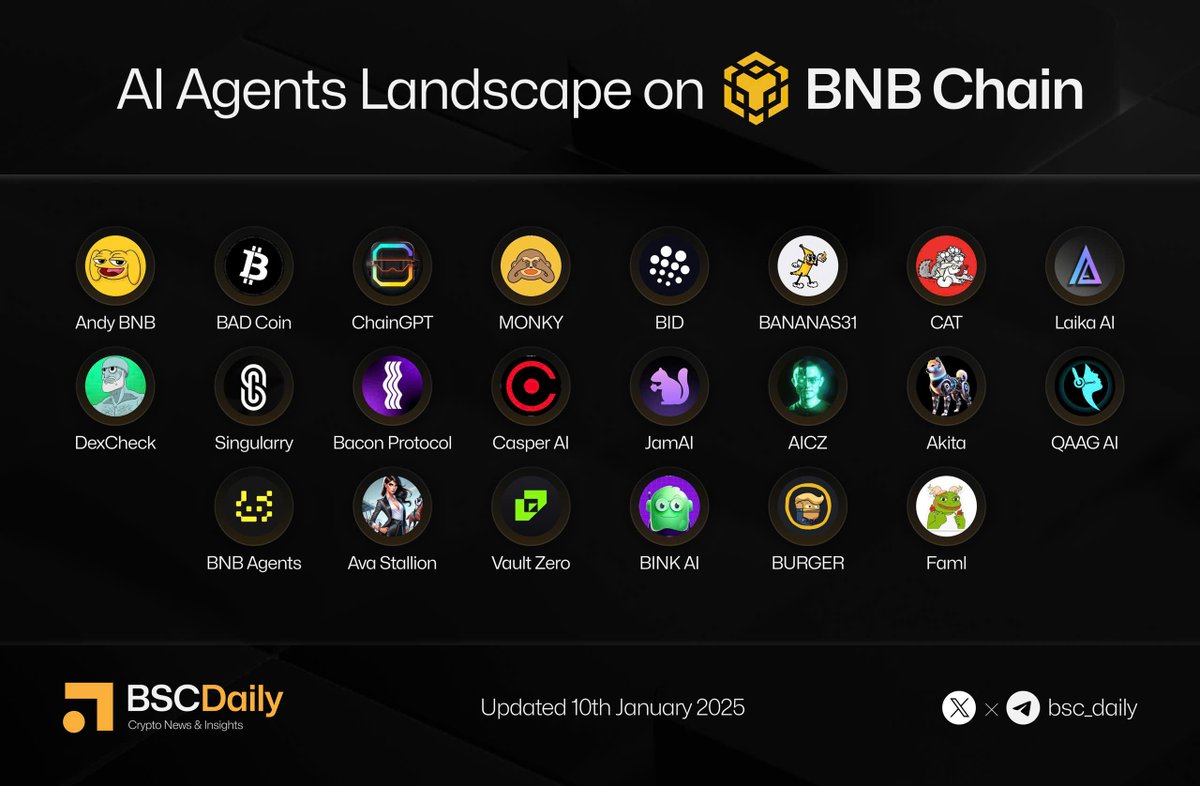 bsc_daily's tweet photo. 🤖AI Agents on @BNBCHAIN 

Recording some of the most notable AI Agent projects on BNBChain.👇

@AndyFanBNB | $ANDY, @badmeme_coin | $BAD, @chaingptainews | $CGPT, @monkymeme | $MONKY, @CreatorBid | $BID, @aibananalyst | $BANANA, @cat_ai_agent | $CAT, @Laika_ai | $LKI, @dexcheck_agent | $DCK, @singularryai | #SINGULARRY, @Bacon_Protocol | $BAC, @AI_CSPR | #AIAGENT, @Jamfrens | $JAM, @ArtificialCZ | $AICZ, @AkitaAIAgent | $AKITA, @qaagai | $QAAGAI, @BNBAgents_AI | $BNBAI, @AvaStallion | $HRSE, @VaultZeroAI | $VZ, @bink_ai | $BINK, @me_burgercities | $BURGER, @ai_faml | $FAML