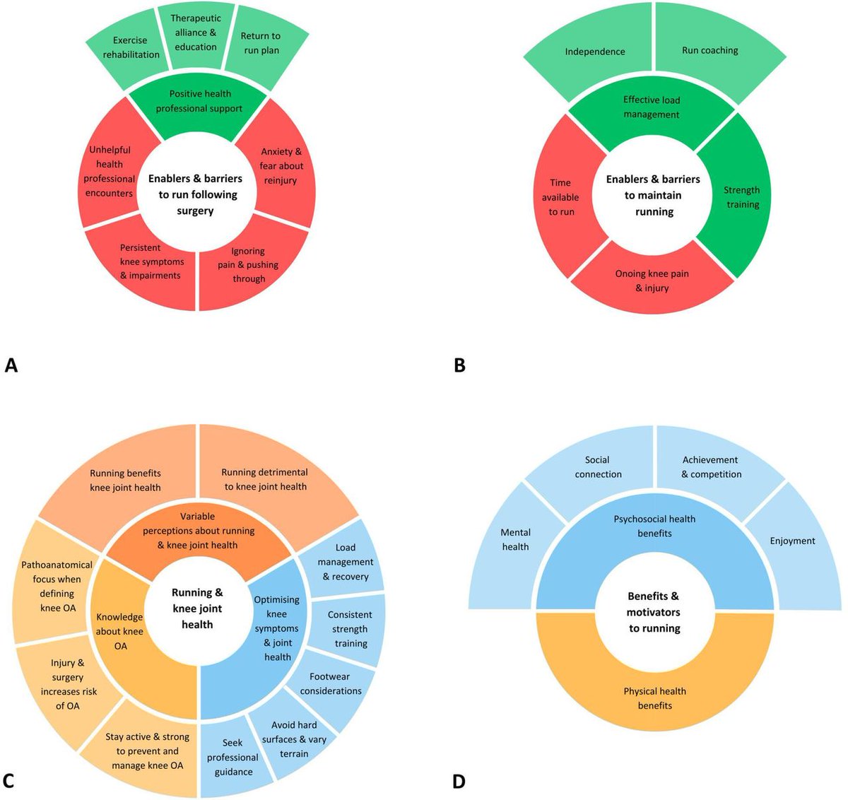‘The right advice’: a qualitative study examining enablers and barriers to recreational running and beliefs about knee health following knee surgery 🏃‍♀️

#NEW original research in the BJSM ✅📄

How can we use this information to inform strategies to support adults to commence, or