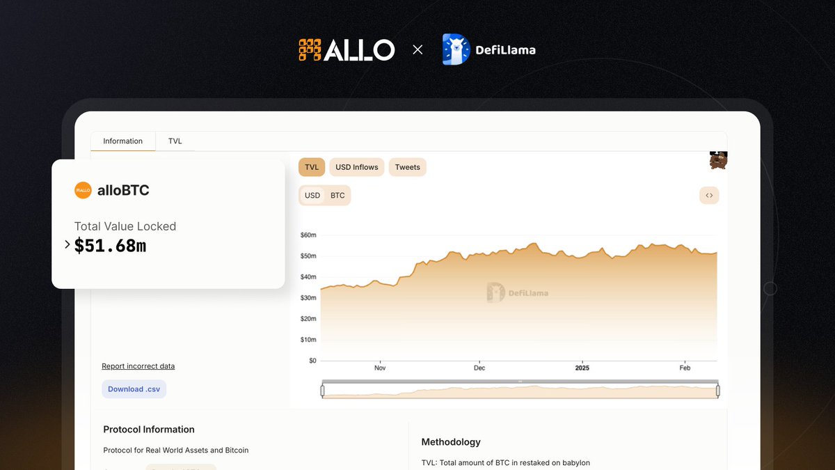ALLO (@allo_xyz) on Twitter photo alloBTC TVL on <a href="/DefiLlama/">DefiLlama.com</a> now $51.68m. alloBTC TVL on <a href="/DefiLlama/">DefiLlama.com</a> now $51.68m.