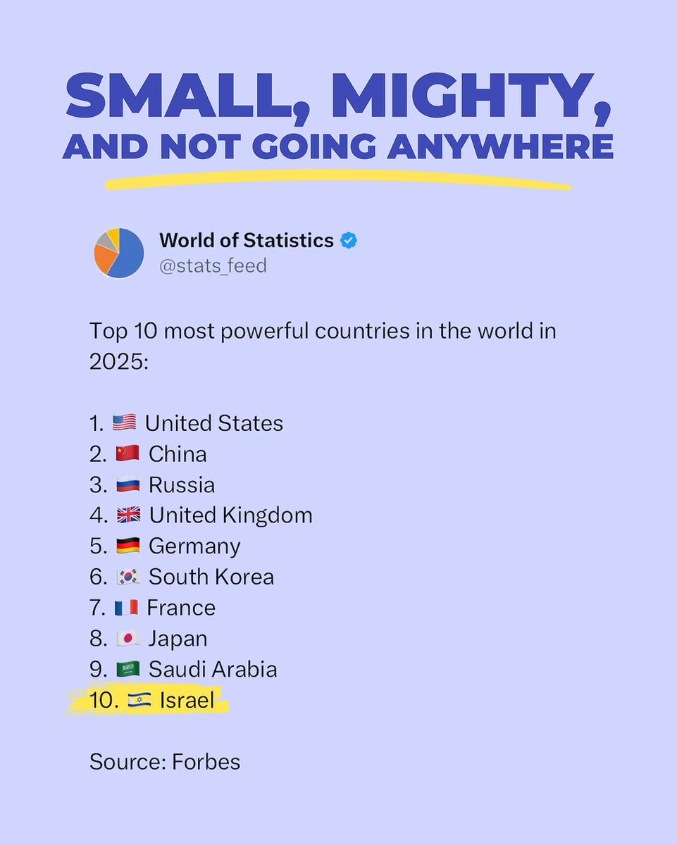 IsraelinRomania's tweet photo. O țară mică, dar puternică 🇮🇱💪🏻
#Israelul ocupă locul 10 în clasamentul celor mai puternice #10 țări din lume, realizat de US News pentru 2025.
Conform criteriilor pe baza cărora a fost realizat acest clasament, puterea fiecărei țări este determinată de mai mulți factori, inclusiv influența economică și politică, poziția pe care o deține în alianțele internaționale, precum și capabilitățile sale militare.
#AmYisraelChai 🤍💙
👉🏻https://t.co/6Az9ILEAb9 ✨