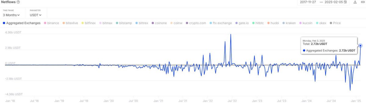 Rebalance Finance (@rebalancefin) on Twitter photo Stablecoin inflows are skyrocketing 📈
According to <a href="/cryptoquant_com/">CryptoQuant.com</a> , USDT supply on exchanges has surged 41% since November (from $30.5B to $43B), boosting market liquidity
Last week saw $2.72B USDT transferred to exchanges, marking the largest net inflow since 2022, likely Stablecoin inflows are skyrocketing 📈
According to <a href="/cryptoquant_com/">CryptoQuant.com</a> , USDT supply on exchanges has surged 41% since November (from $30.5B to $43B), boosting market liquidity
Last week saw $2.72B USDT transferred to exchanges, marking the largest net inflow since 2022, likely