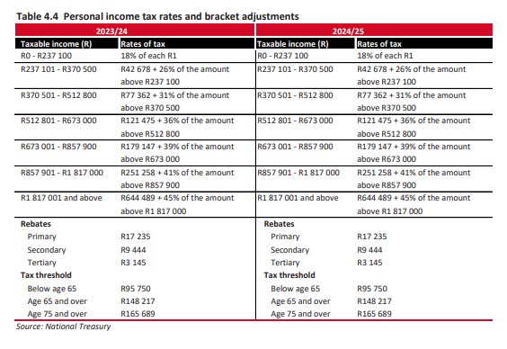 visegrad24's tweet image. A tiny fraction of South Africans pay over 90% of all personal income tax. 

South Africa has 7.1 million individual taxpayers, down from 7.4 million a year ago. 

The country’s registered taxpayers are declining, while government expenditure is increasing. 

South Africa now has…