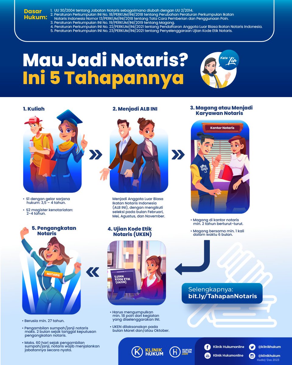 klinikhukum's tweet photo. Jika kamu bercita-cita untuk menjadi notaris, infografis mengenai tahapan untuk jadi notaris ini cocok untuk kamu, yuk simak!
Selengkapnya: https://t.co/1ITdhDXfea
#hukumonline #klinikhukum #melekhukum #biarmakinpaham #infografishukum #notaris https://t.co/yxjt1euIjc