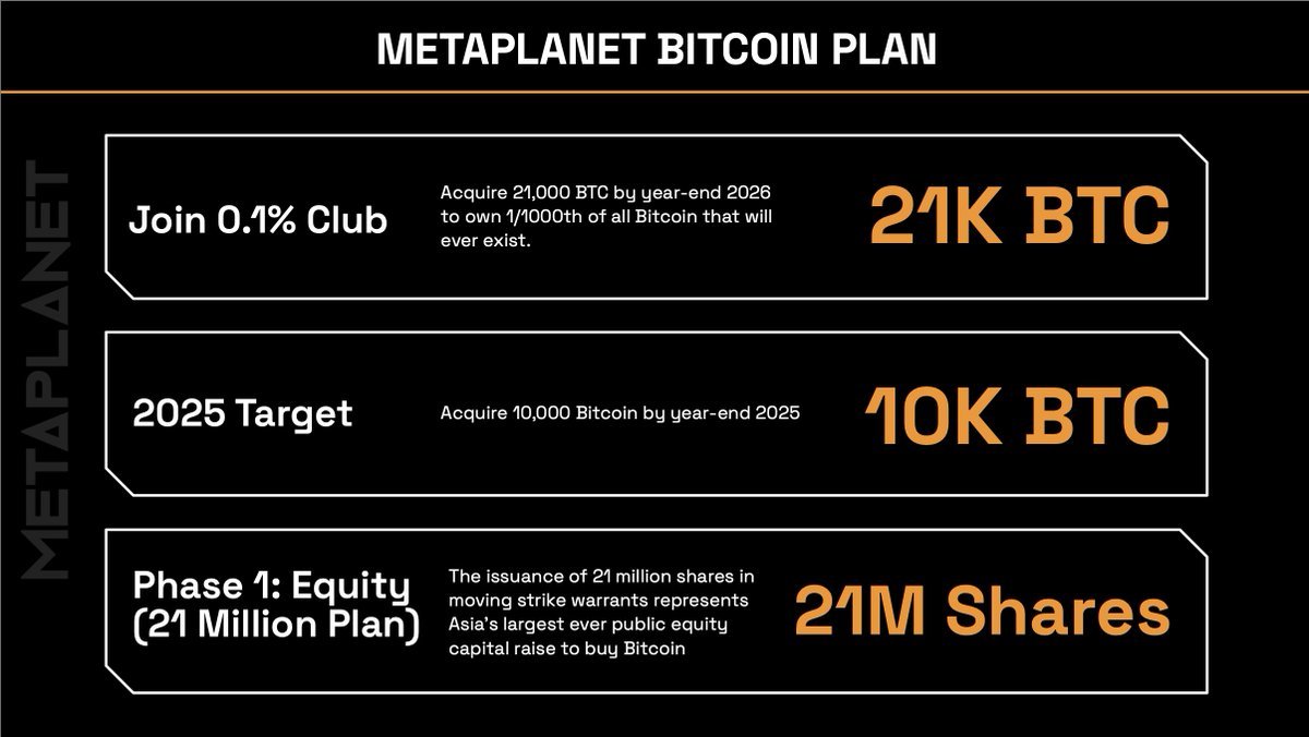 🇯🇵 LATEST: Publicly traded Metaplanet plans to acquire 21,000 #Bitcoin  worth $2B by year-end 2026.
