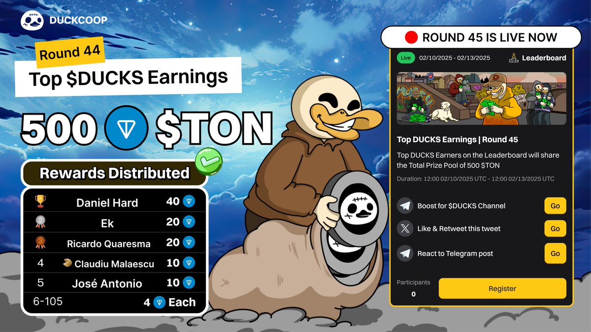 🎁 Top $DUCKS Earnings Round 44: 500 $TON Rewards Distributed 🏆

🔥 Congrats to the winners of the Top $DUCKS Earnings Round 44 who will be receiving $TON rewards. 💎

🥇 Daniel Hard - 40 $TON
🥈 Ek - 20 $TON
🥉 Ricardo Quaresma - 20 $TON
4️⃣ 🥠 Claudiu Malaescu - 10 $TON
5️⃣ José