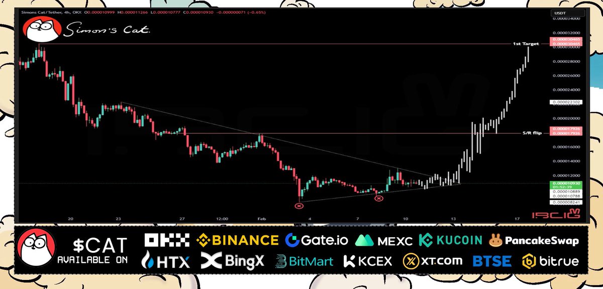 $CAT looks like it’s locked in its generational bottom. Betting on <a href="/SimonsCatMeme/">Simon's Cat Token</a> at this level isn’t a bad idea, tbh. BNB memes are about to get fresh liquidity with CZ removing MEV bots like no more front-runners dumping on you. @Binance is backing its ecosystem hard, and $BNB