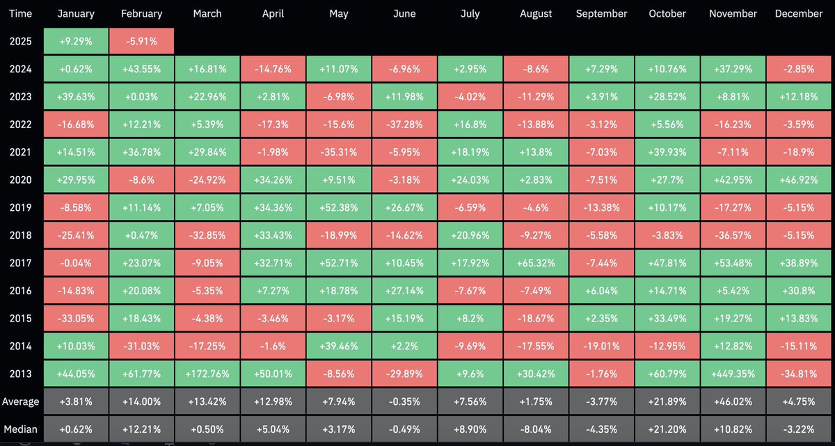 AshCrypto's tweet image. Feb is historically most bullish month.

Just like uptober, I think the real pump
will start by mid-end of the month. 

But rest assured, ETH is about to explode.