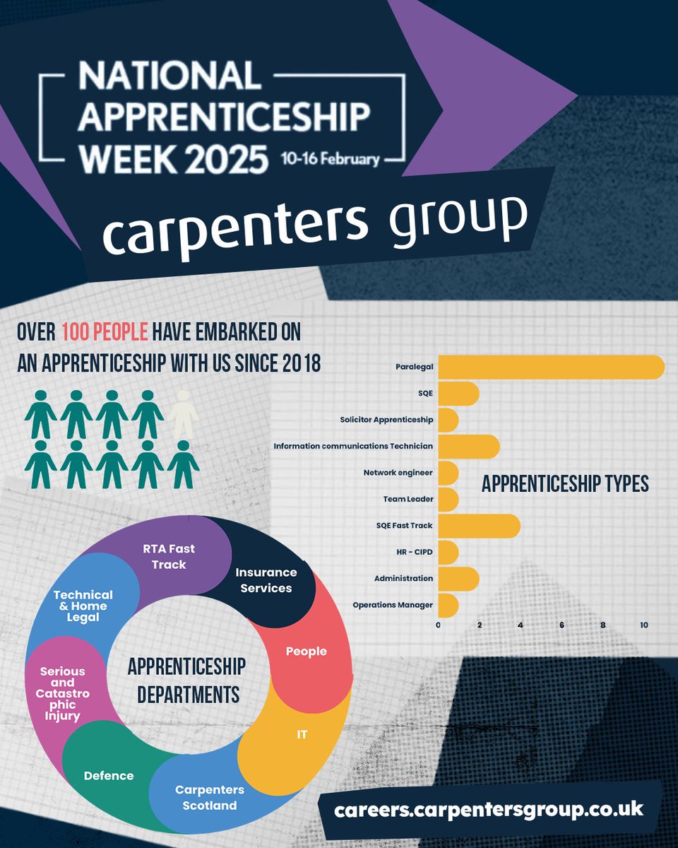 Carpenters Group (@carpentersgroup) on Twitter photo National Apprenticeship Week: Celebrating the Power of Potential
This week is National Apprenticeship Week (10-16 Feb), a time to recognise the incredible contributions apprenticeships make to individuals, businesses, and our communities.
At <a href="/CarpentersGroup/">Carpenters Group</a>, we're incredibly National Apprenticeship Week: Celebrating the Power of Potential
This week is National Apprenticeship Week (10-16 Feb), a time to recognise the incredible contributions apprenticeships make to individuals, businesses, and our communities.
At <a href="/CarpentersGroup/">Carpenters Group</a>, we're incredibly