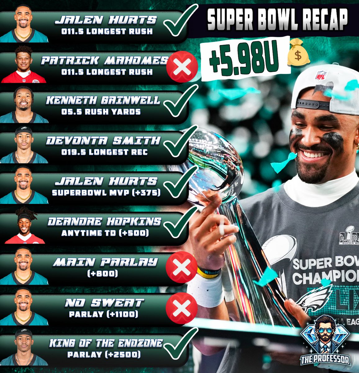 TheProfessor305's tweet image. SUPER BOWL SUNDAY 🏆 

Profit Secured: +5.98U 💰

✅Hurts long rush O11.5
✅Gainwell O5.5 rush yards 
✅Smith long rec O19.5 
✅Hurts MVP (+375)
✅Hopkins TD (+500)
❌Mahomes long rush O11.5

NFL Season Total: +59.09U

All posted 👉 whop.com/first-class