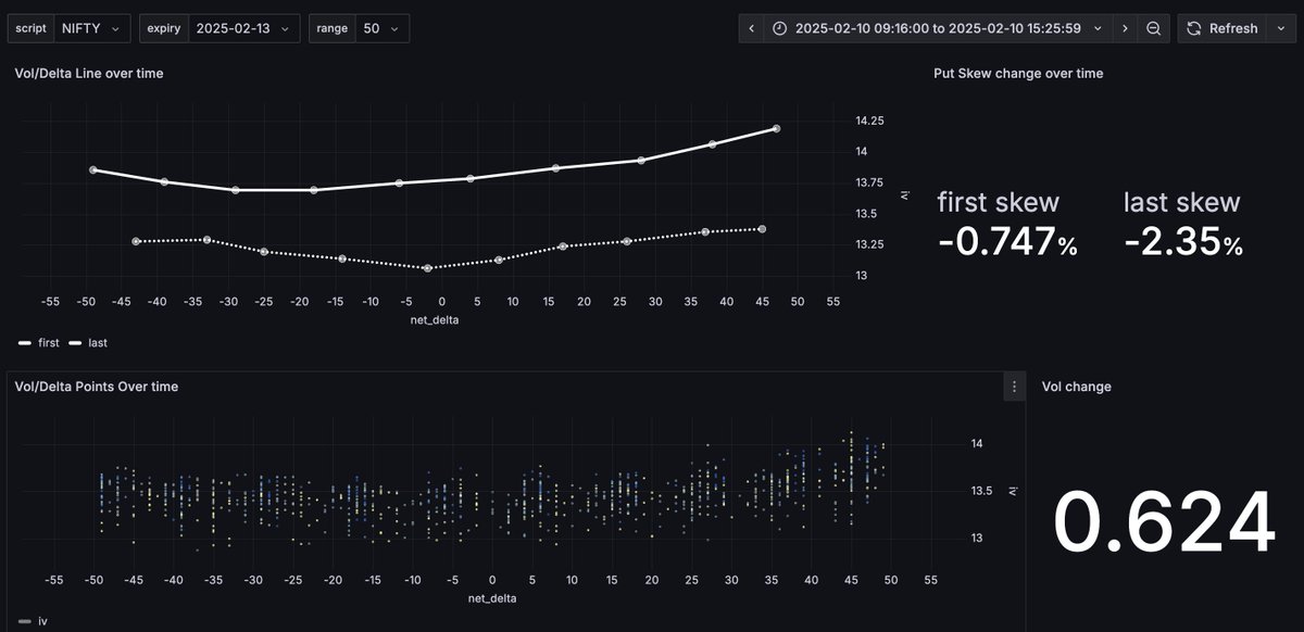 Souvik131's tweet image. Nifty and Sensex change in Vol/Skew throughout the day

#Volatility #Skew #coolcharts