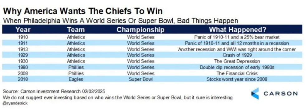 Crashes happen after after Philly teams win
Interesting...